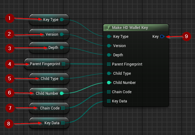 Creating a Key Structure from Members